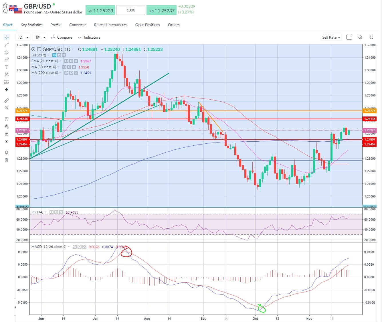 200-day line and is higher this morning