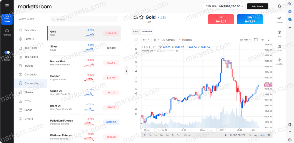  A real-time trading chart of a gold commodity in markets.com platform. 