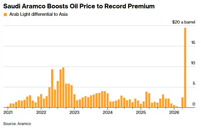 Aramco raised oil prices.webp
