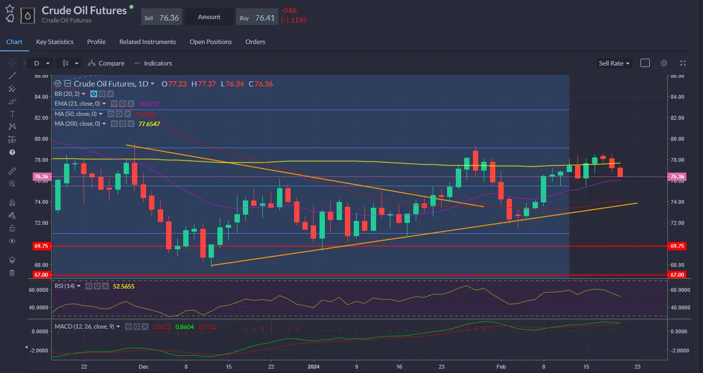 Crude oil ticked lower for a second day to breach the 200-day SMA.