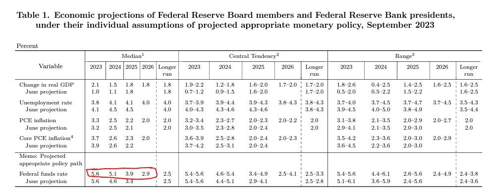 Economic Projections of Federal Reserve