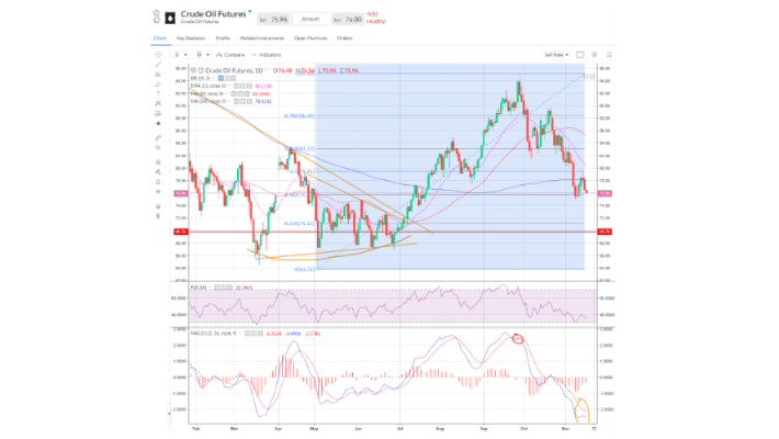 Oil prices fell for a second day
