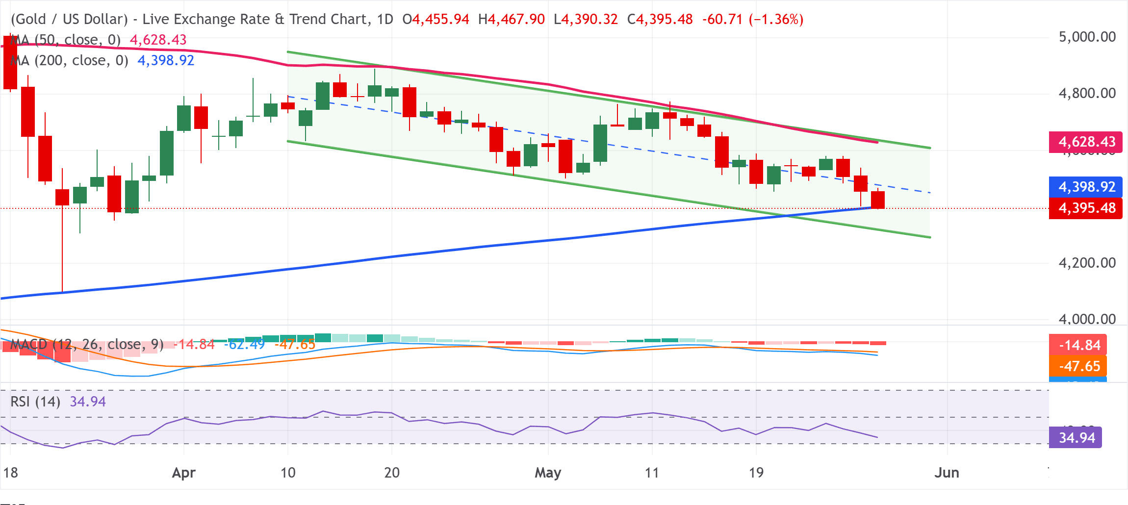 chart-analysis-gold-5-28.png