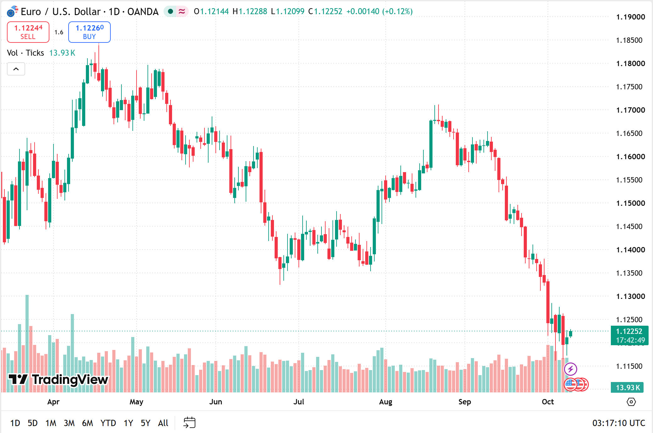 EUR to USD Exchange Rate Today