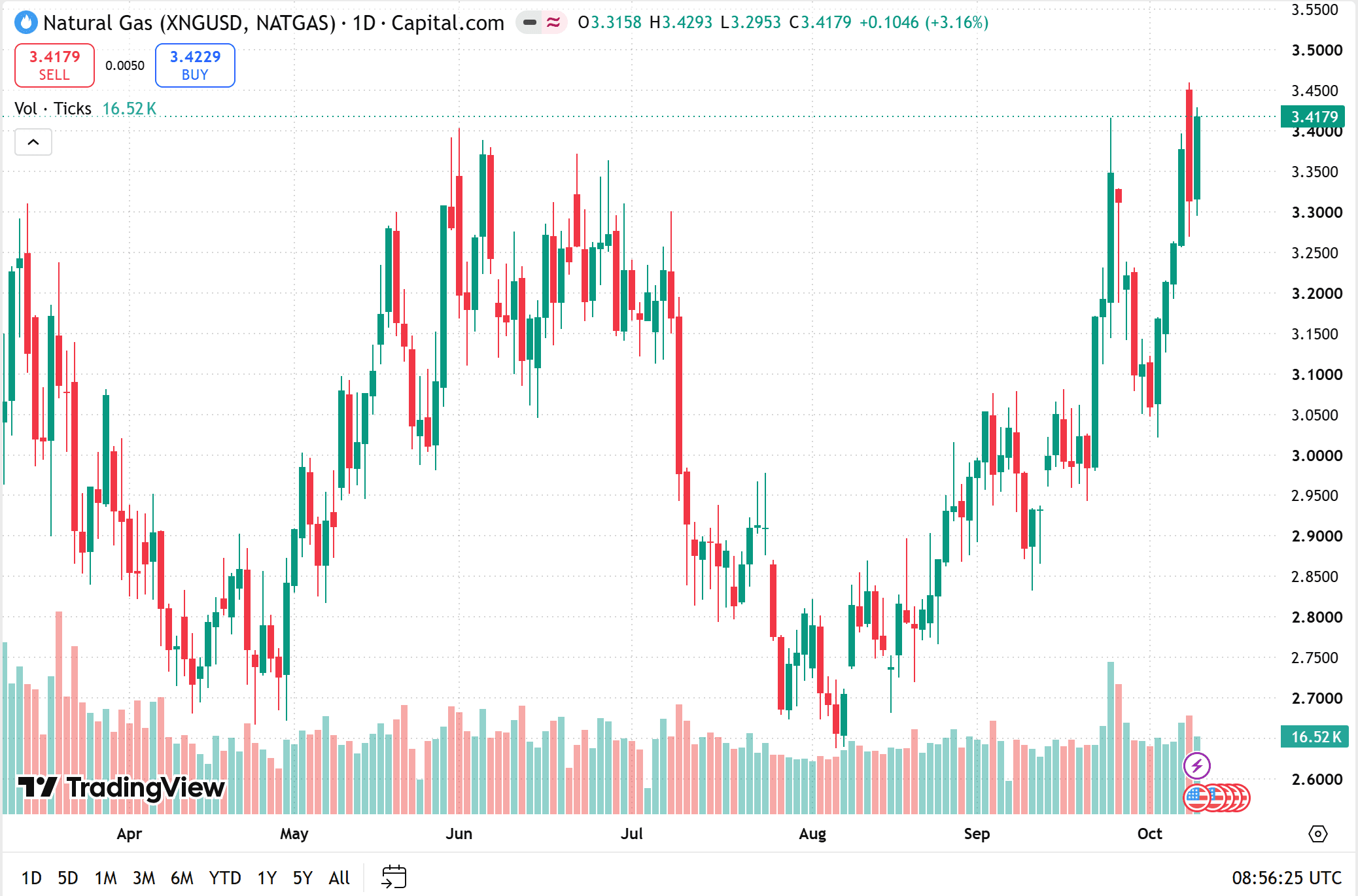 natural gas price 