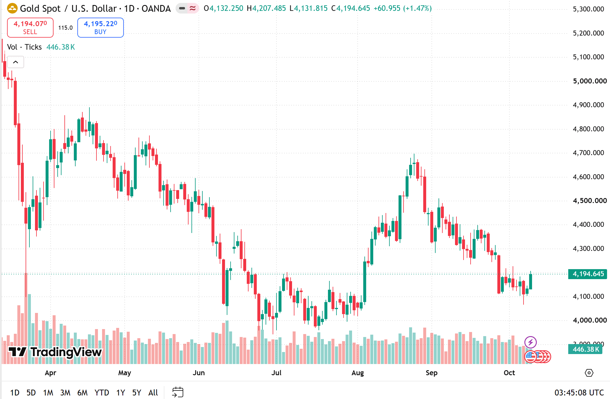 gold prices today