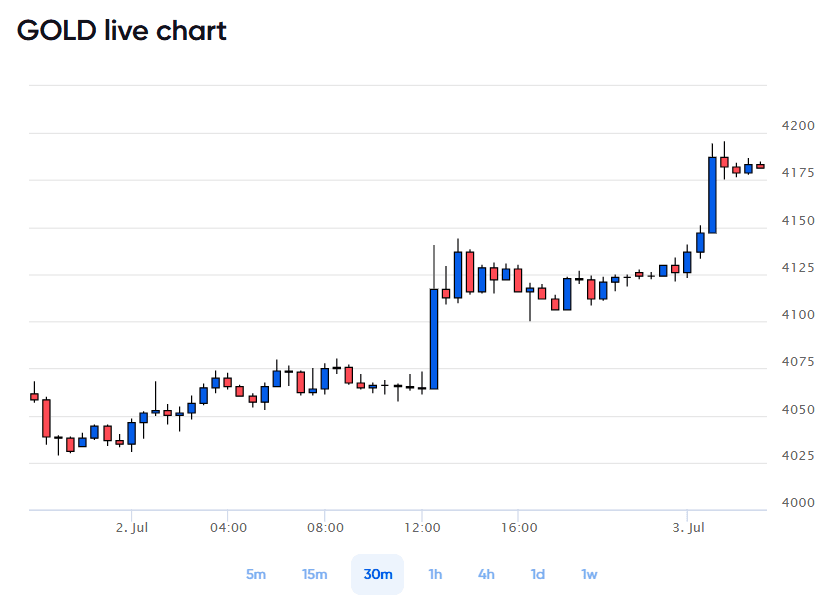 gold price today