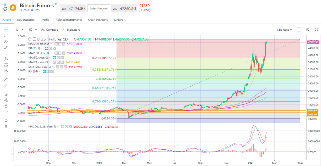 Bitcoin futures: parabolic moves tend to retrace a fair bit under their own weight