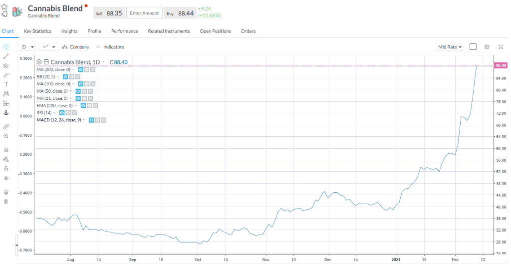 A blend of Cannabis stocks.