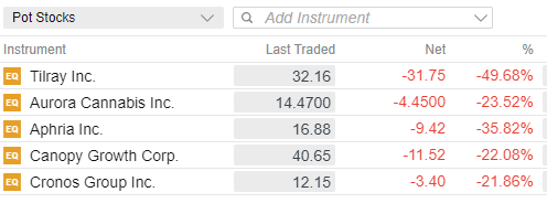 Cannabis stocks have opened lower.