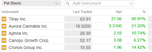 Cannabis stocks performing well.