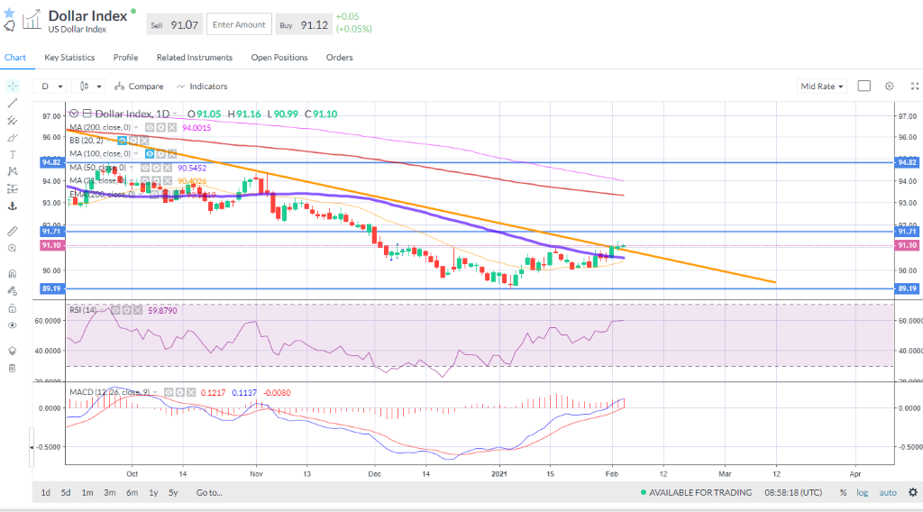 Dollar index – trend resistance at 91 becomes support