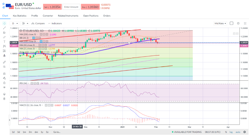 EURUSD holds losses after breaking key support at 1.2050