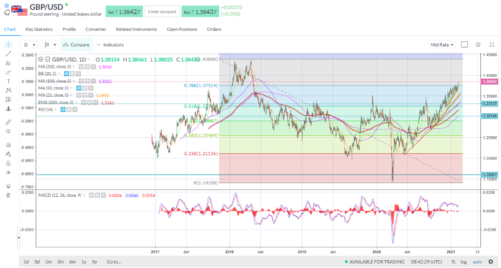 The dollar remains under the cosh, lifting sterling to its fresh 33-month highs.
