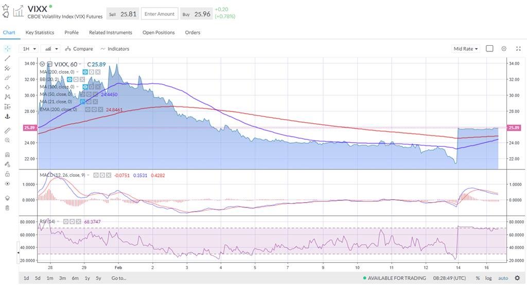 Vix futures for March have also popped higher to above 25