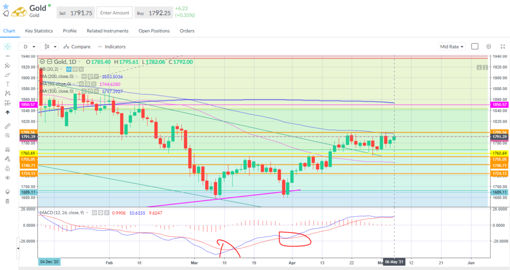 A chart showing gold performance on 6th May 2021.
