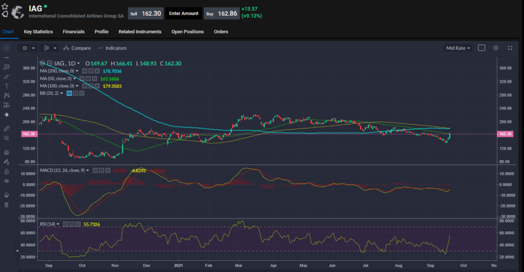 IAG price chart 20.09.2021