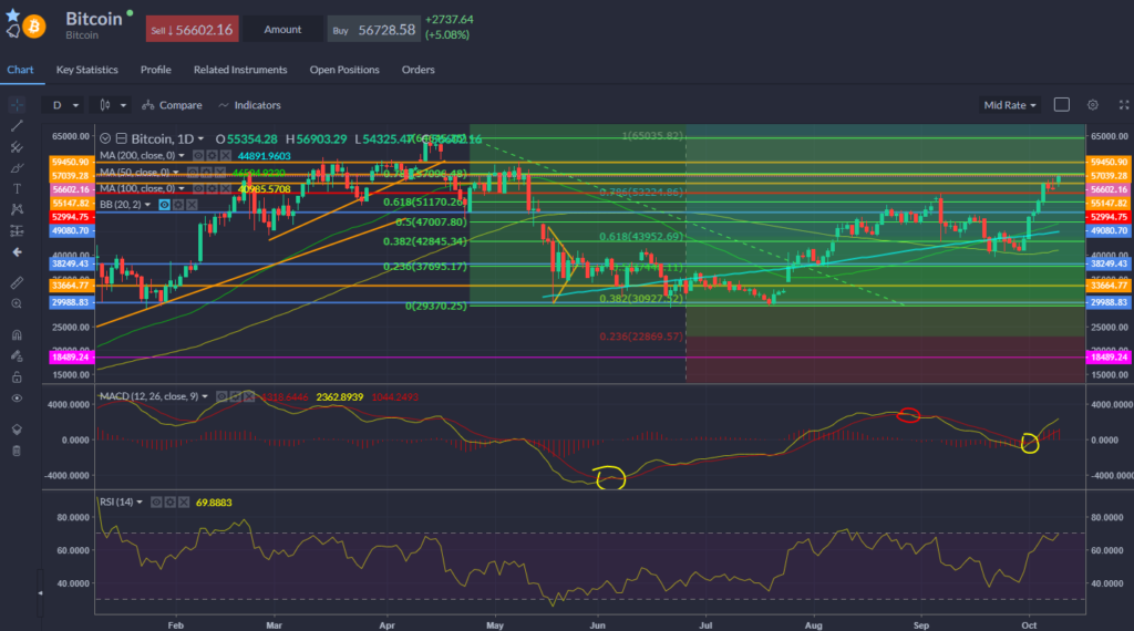 Bitcoin Chart 11.10.2021