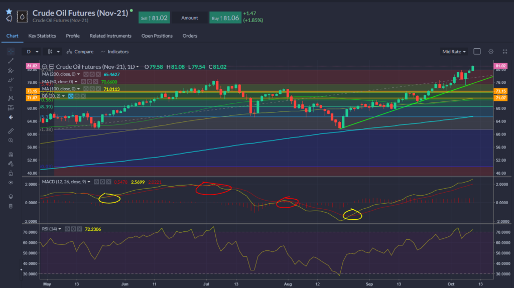 Oil Chart 11.10.2021