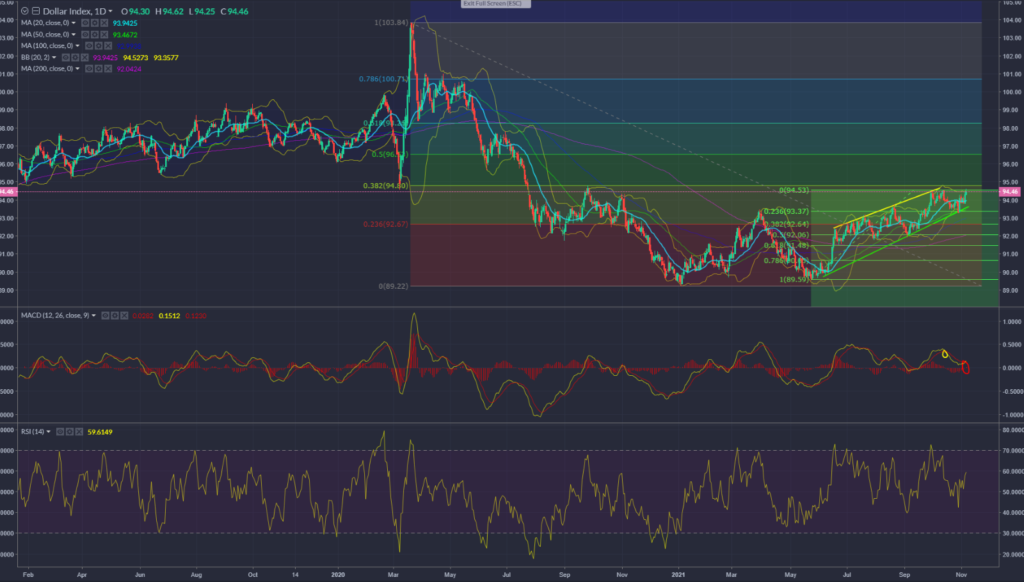 Dollar Index 05.11.2021