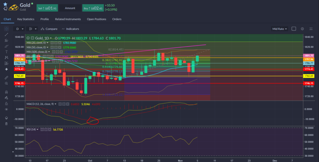 Gold chart 05.11.2021