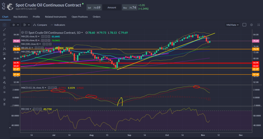 Oil Chart 05.11.2021