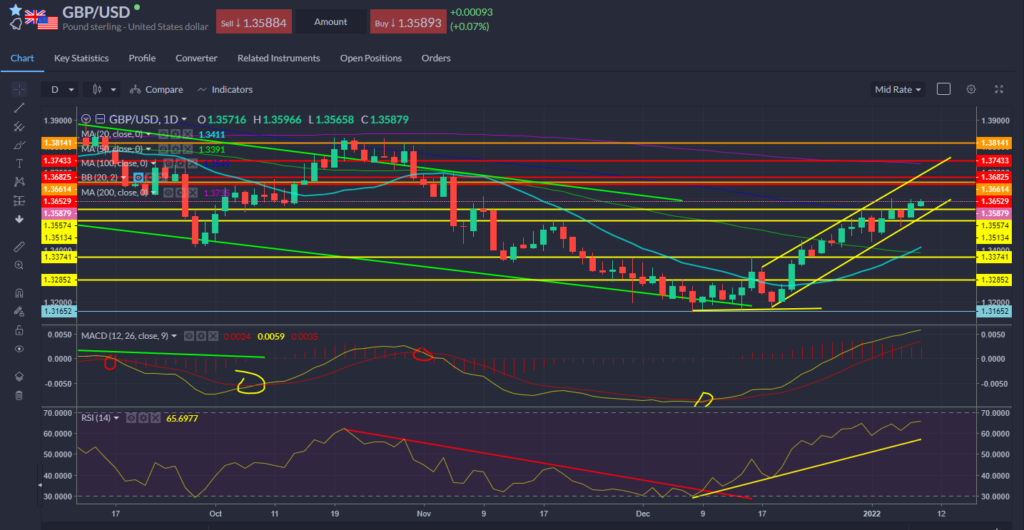 GBPUSD Chart 10.01.2022